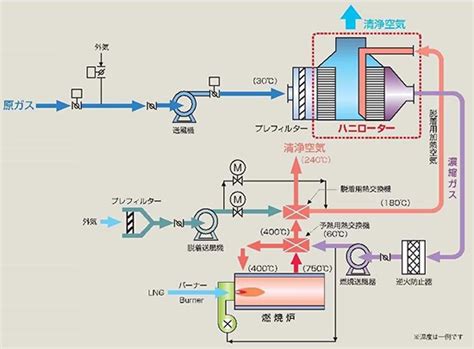 VOC Recovery Apparatus / VOC Concentration systems ｜ DAIICHI JITSUGYO ...