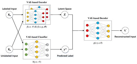 Rolling Bearing Fault Diagnosis Based on Deep Learning and Autoencoder ...