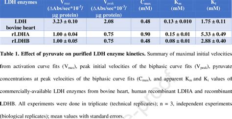 Image result for Calculate LDH Enzyme Activity Example