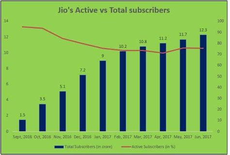 One-fourth of Reliance Jio’s subscribers inactive since January 2017