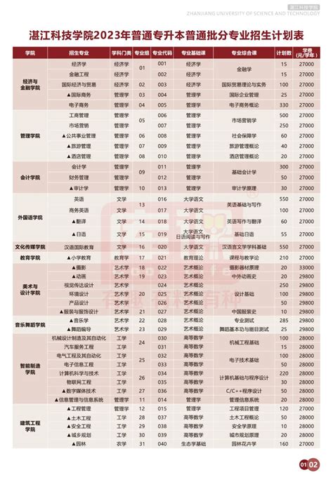 湛江幼儿师范专科学校预估分数线是多少分2023,预测多少名录取