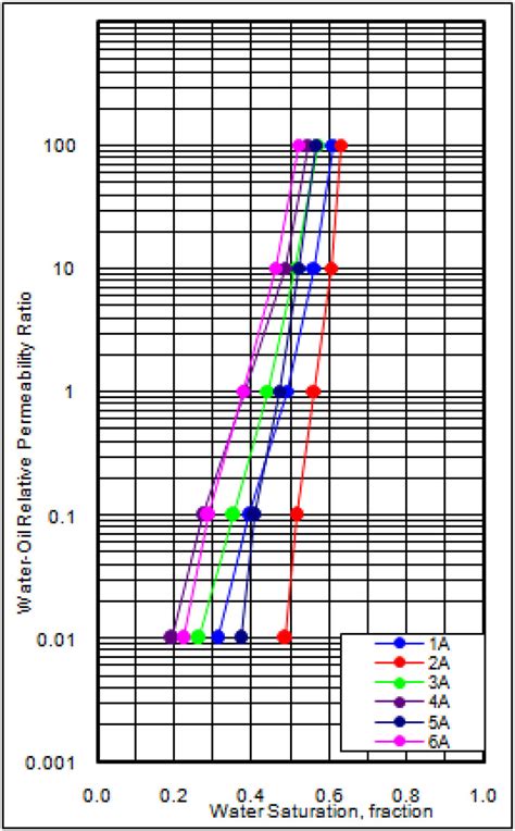 Image result for Relative Permeability Plot