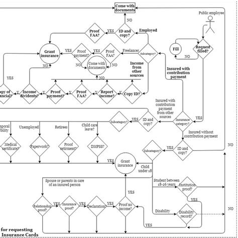 Image result for Group Health Insurance Flow Chart