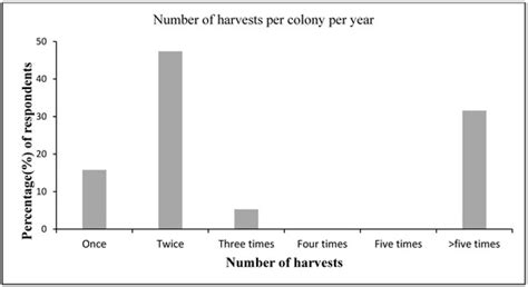 Honey Harvesting from Wild (Unmanaged) Honeybee Colonies (Apis ...