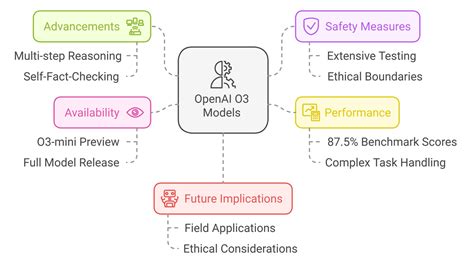Openai O3 的图像结果