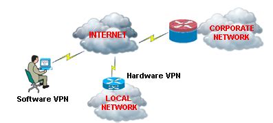Image result for Remote Client VPN