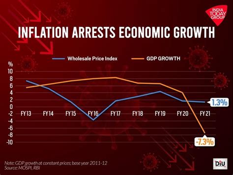 High inflation may dent India’s Covid-hit economy further - India Today