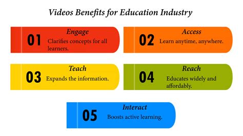 Image result for Educational Videos Examples