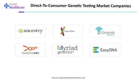 Direct-To-Consumer Genetic Testing Market Trends, Size and Growth 2025