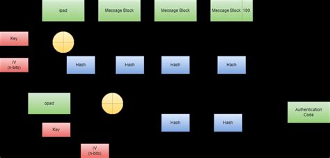 Image result for Hmac Web Example