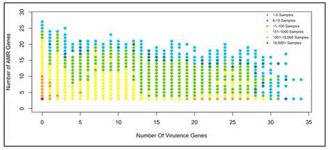 Investigation of Virulence Genes Detected in Antimicrobial-Resistance ...