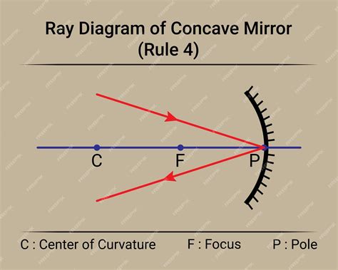Premium Vector | Ray Diagram of Concave Mirror Rule 4