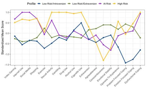 Co-Occurrence of Gaming Disorder and Other Potentially Addictive ...