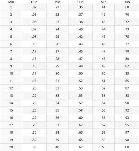 Seconds To Decimal Conversion Chart Time Calculator ARAHR