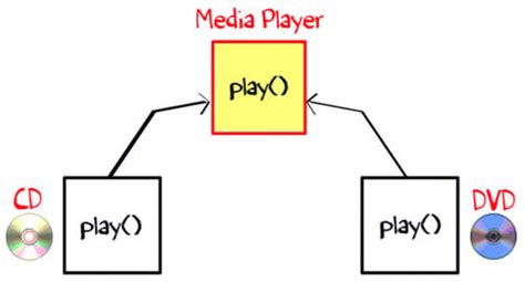 Image result for Interface Concept in Java with Example