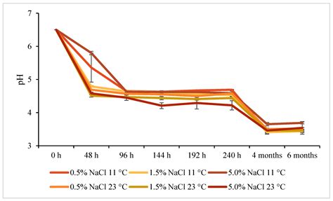 Time Evolution of Microbial Composition and Metabolic Profile for ...