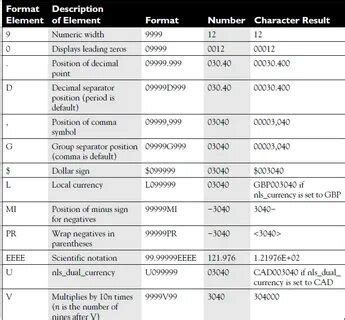 Oracle SQL Convert String to Number 的图像结果