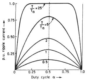 A dc chopper is fed from constant voltage mains. The duty ratio ...