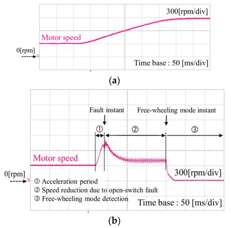 A Practical Approach to Localize Simultaneous Triple Open-Switches for ...