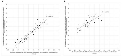 Comparison of Simple RNA Extraction Methods for Molecular Diagnosis of ...
