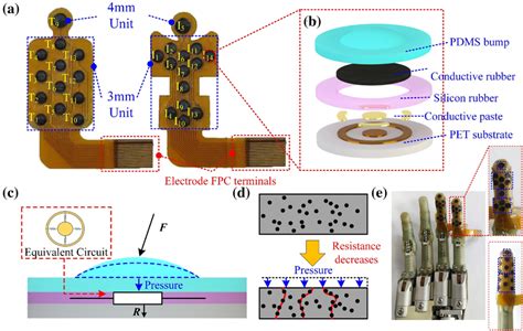 Image result for Distributed Force Sensing