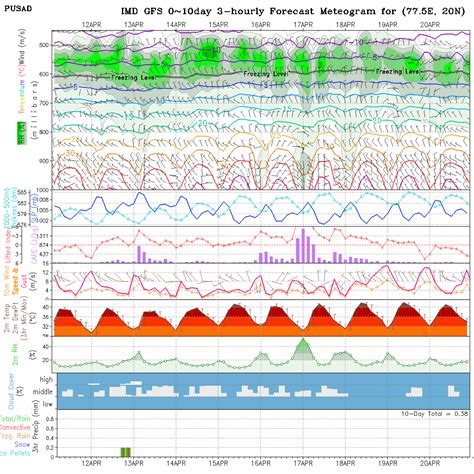 Meteogram