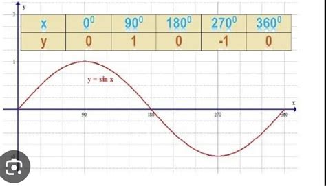 draw the graph of sin x only - Brainly.in