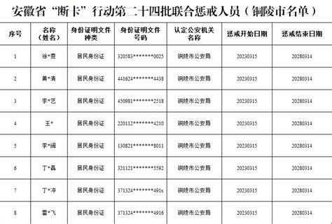 铜陵8人被严厉惩戒！_腾讯新闻