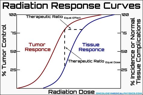 Biological Responses to Radiation | OncologyMedicalPhysics.com