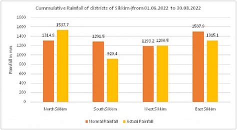 How cost-effective technologies like GIS helped rural Sikkim rejuvenate ...