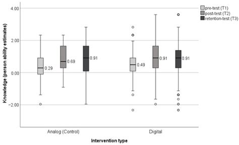 Digital vs. Analog Learning—Two Content-Similar Interventions and ...