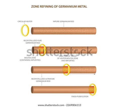 Image result for Zone Refining Process Class 12