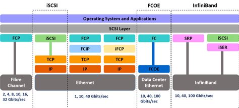 Image result for Linux iSCSI Tutorial