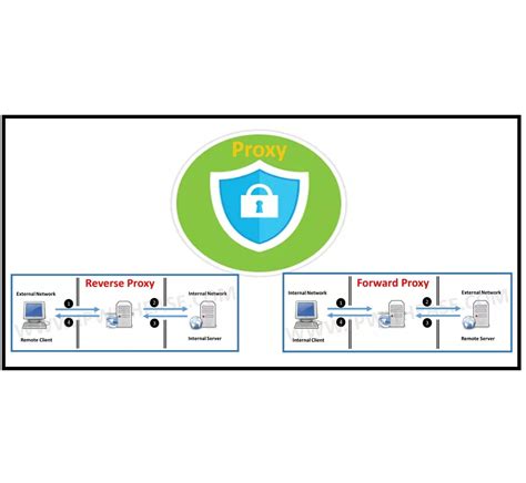 Image result for Forward Proxy in Live Project Example