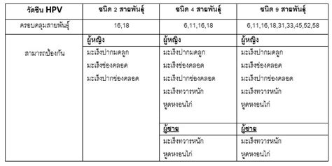 ป้องกันมะเร็งปากมดลูกสำหรับคุณสุภาพสตรี ด้วยการฉีดวัคซีน HPV และตรวจคัด ...