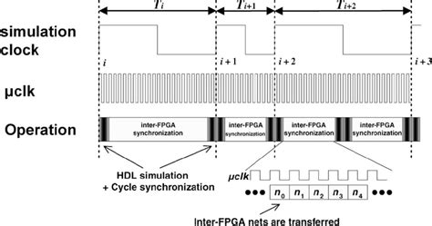 Image result for FPGA Program Synchronization Control