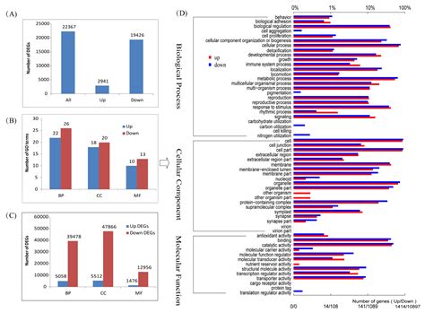 Comparison of Transcriptome Differences between Two Rice Cultivars ...