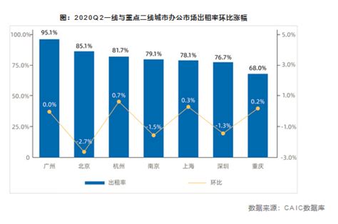 供过于求 一线办公楼平均租金连跌8个季度 -- 江苏房地产金融