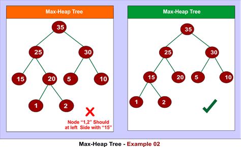 Heap Data Structure Python 的图像结果