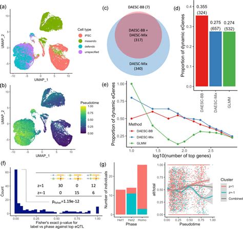 Bayesian Approach To Single Cell Differential Expression Analysis 的图像结果