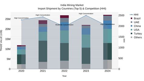 India Mining Market (2025-2031) | Outlook & Companies