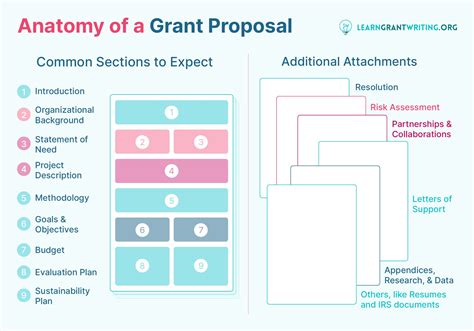 Image result for Grant Writing Example