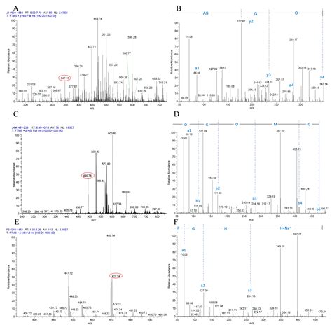 The Pro-Gly or Hyp-Gly Containing Peptides from Absorbates of Fish Skin ...
