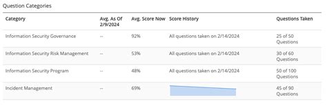 CISM Exam Sample Question 的图像结果