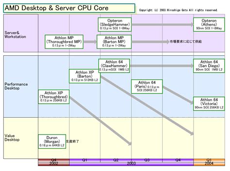 AMD desktop- en serverprocessorplanning - Tweakers