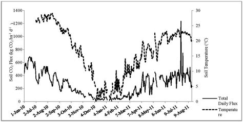 Soil Carbon Dioxide Respiration in Switchgrass Fields: Assessing Annual ...