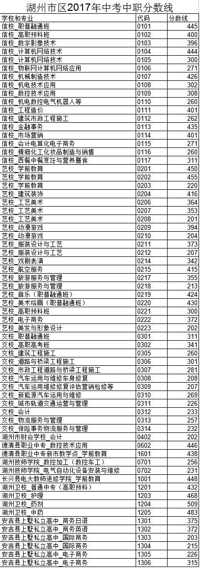 2017年浙江湖州市区中考招生录取分数|中考|分数线_新浪教育_新浪网