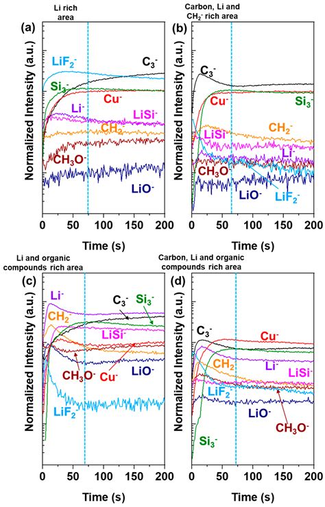 Solid Electrolyte Interphase Layer Formation on the Si-Based Electrodes ...