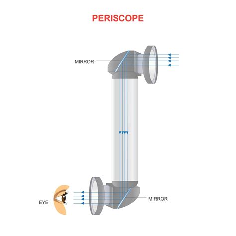 Principle Diagram Of A Periscope. 43070498 Vector Art at Vecteezy