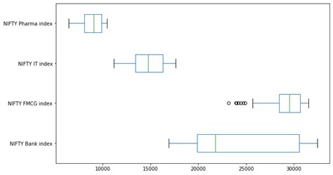 Image result for Box Plot Pandas